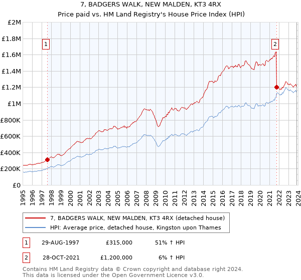 7, BADGERS WALK, NEW MALDEN, KT3 4RX: Price paid vs HM Land Registry's House Price Index