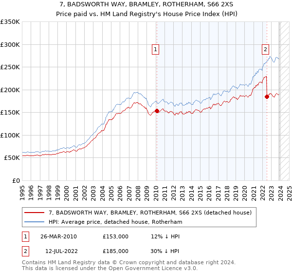 7, BADSWORTH WAY, BRAMLEY, ROTHERHAM, S66 2XS: Price paid vs HM Land Registry's House Price Index