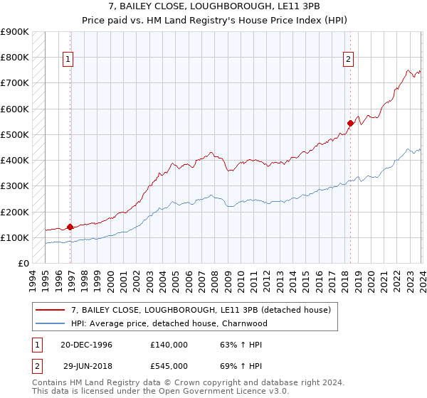 7, BAILEY CLOSE, LOUGHBOROUGH, LE11 3PB: Price paid vs HM Land Registry's House Price Index