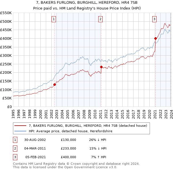 7, BAKERS FURLONG, BURGHILL, HEREFORD, HR4 7SB: Price paid vs HM Land Registry's House Price Index