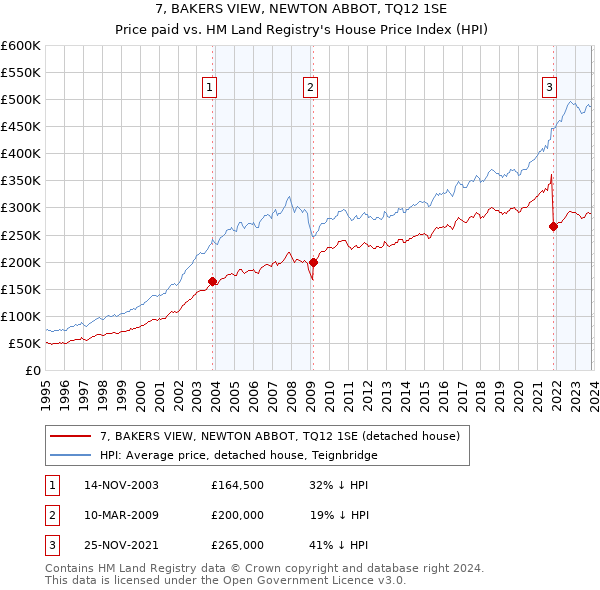 7, BAKERS VIEW, NEWTON ABBOT, TQ12 1SE: Price paid vs HM Land Registry's House Price Index