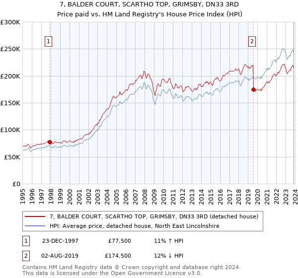7, BALDER COURT, SCARTHO TOP, GRIMSBY, DN33 3RD: Price paid vs HM Land Registry's House Price Index