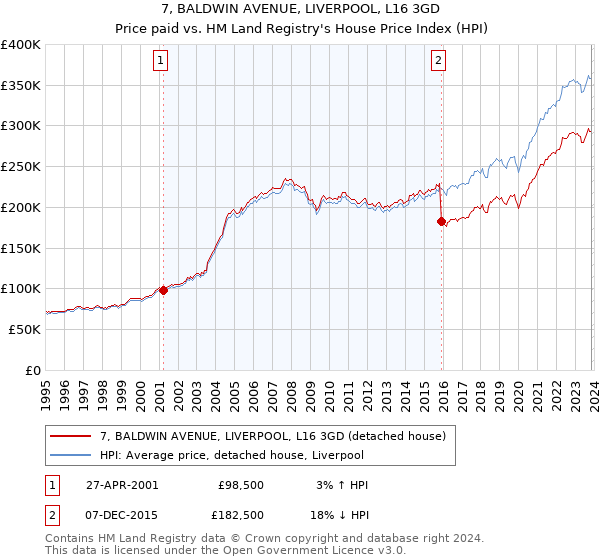 7, BALDWIN AVENUE, LIVERPOOL, L16 3GD: Price paid vs HM Land Registry's House Price Index