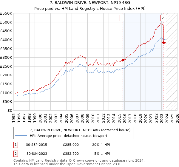 7, BALDWIN DRIVE, NEWPORT, NP19 4BG: Price paid vs HM Land Registry's House Price Index