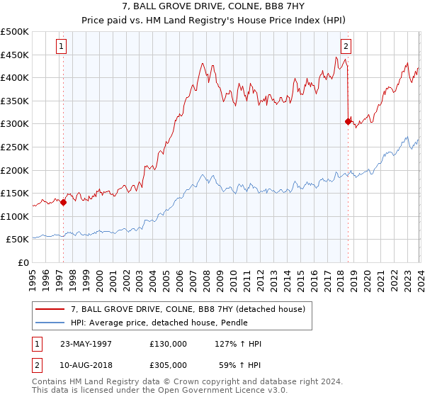 7, BALL GROVE DRIVE, COLNE, BB8 7HY: Price paid vs HM Land Registry's House Price Index