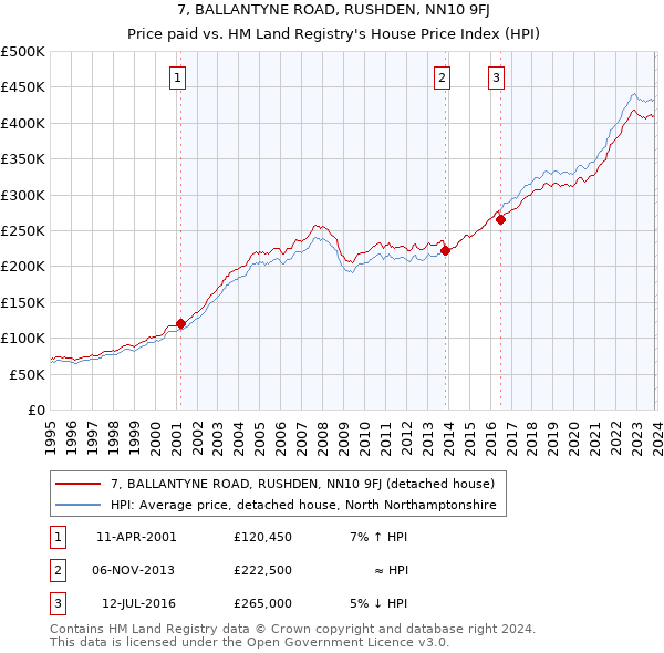 7, BALLANTYNE ROAD, RUSHDEN, NN10 9FJ: Price paid vs HM Land Registry's House Price Index