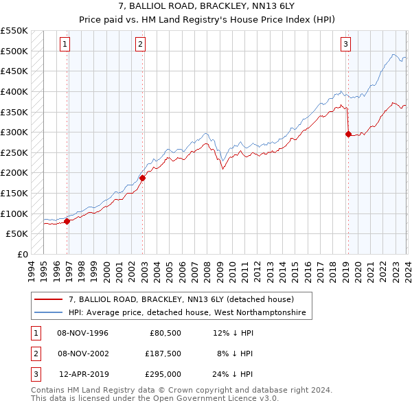 7, BALLIOL ROAD, BRACKLEY, NN13 6LY: Price paid vs HM Land Registry's House Price Index
