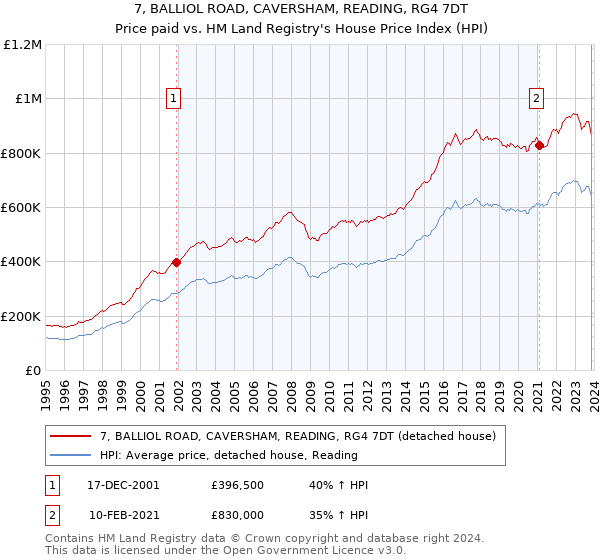 7, BALLIOL ROAD, CAVERSHAM, READING, RG4 7DT: Price paid vs HM Land Registry's House Price Index