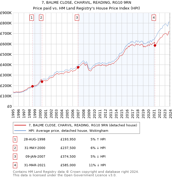 7, BALME CLOSE, CHARVIL, READING, RG10 9RN: Price paid vs HM Land Registry's House Price Index
