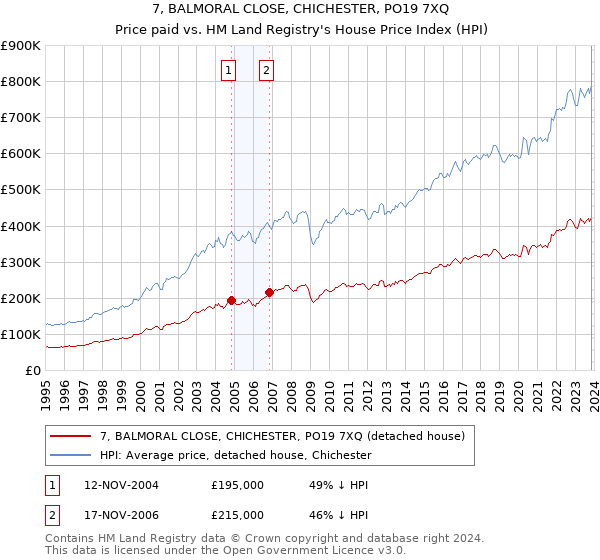 7, BALMORAL CLOSE, CHICHESTER, PO19 7XQ: Price paid vs HM Land Registry's House Price Index