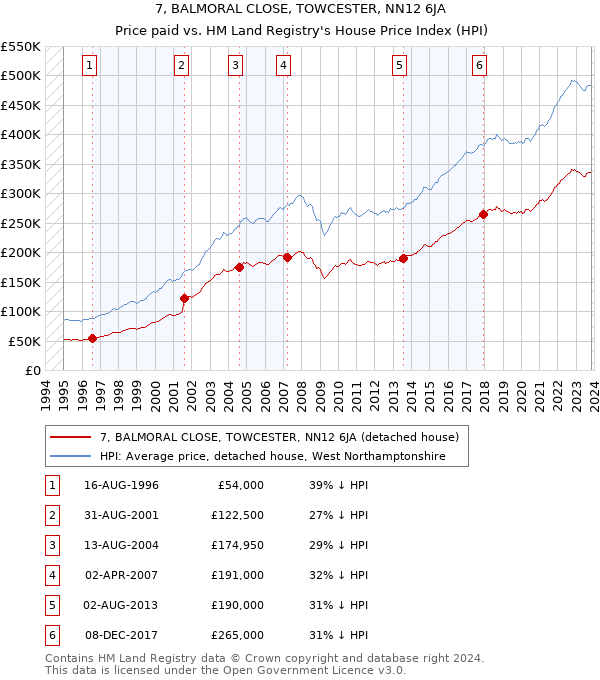 7, BALMORAL CLOSE, TOWCESTER, NN12 6JA: Price paid vs HM Land Registry's House Price Index