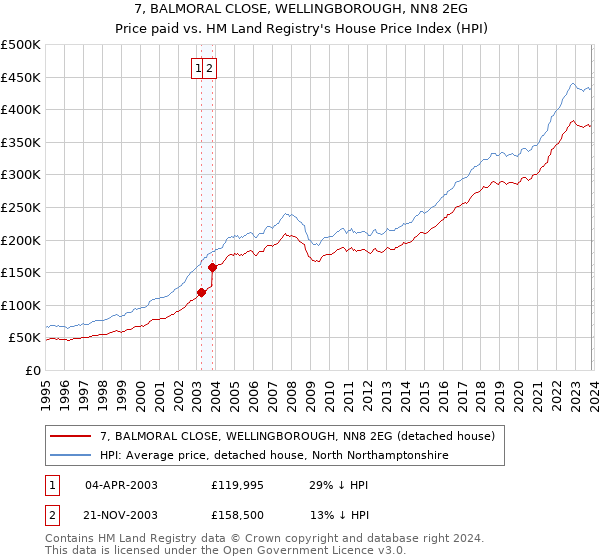 7, BALMORAL CLOSE, WELLINGBOROUGH, NN8 2EG: Price paid vs HM Land Registry's House Price Index