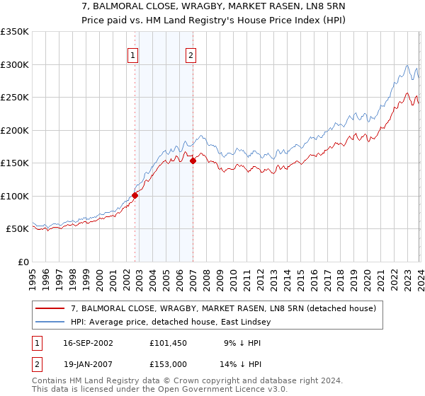 7, BALMORAL CLOSE, WRAGBY, MARKET RASEN, LN8 5RN: Price paid vs HM Land Registry's House Price Index