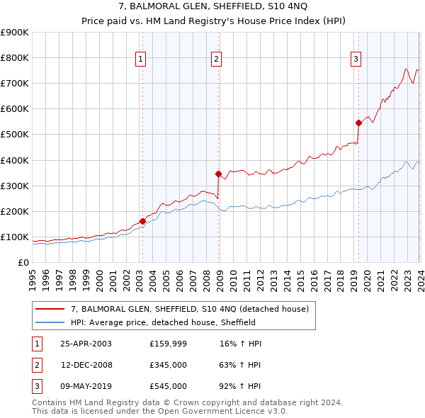 7, BALMORAL GLEN, SHEFFIELD, S10 4NQ: Price paid vs HM Land Registry's House Price Index