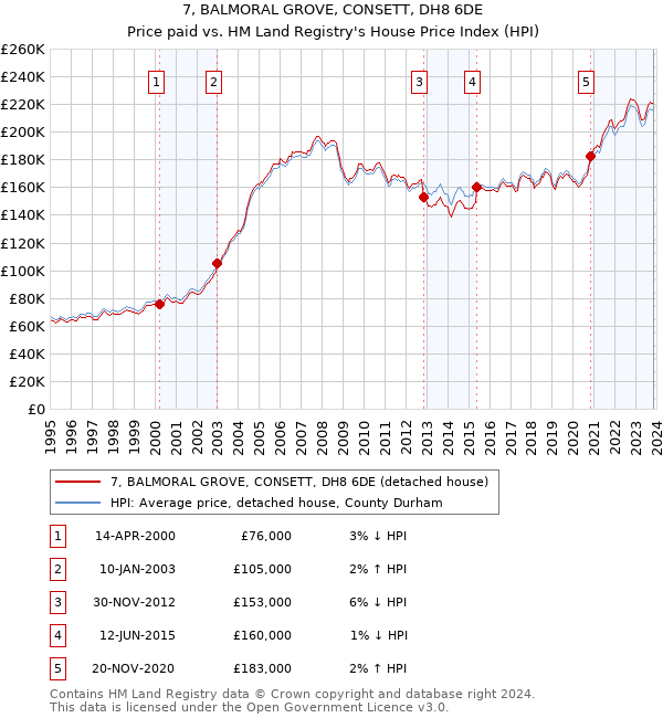 7, BALMORAL GROVE, CONSETT, DH8 6DE: Price paid vs HM Land Registry's House Price Index