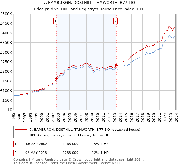 7, BAMBURGH, DOSTHILL, TAMWORTH, B77 1JQ: Price paid vs HM Land Registry's House Price Index