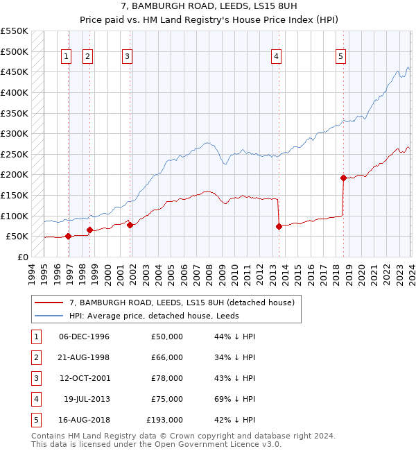 7, BAMBURGH ROAD, LEEDS, LS15 8UH: Price paid vs HM Land Registry's House Price Index