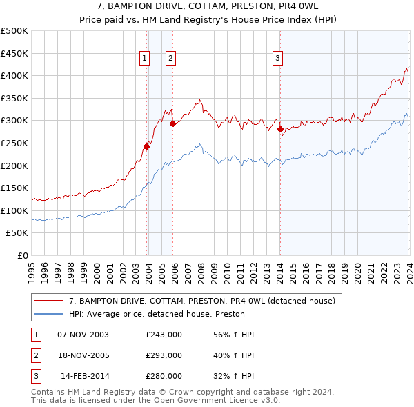 7, BAMPTON DRIVE, COTTAM, PRESTON, PR4 0WL: Price paid vs HM Land Registry's House Price Index