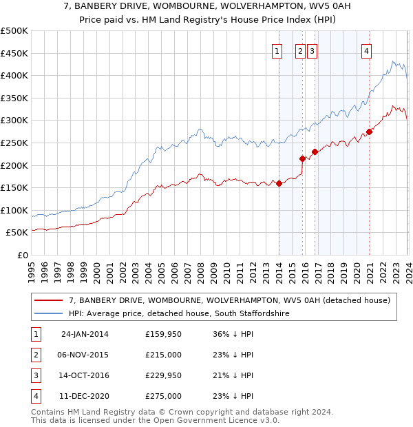 7, BANBERY DRIVE, WOMBOURNE, WOLVERHAMPTON, WV5 0AH: Price paid vs HM Land Registry's House Price Index