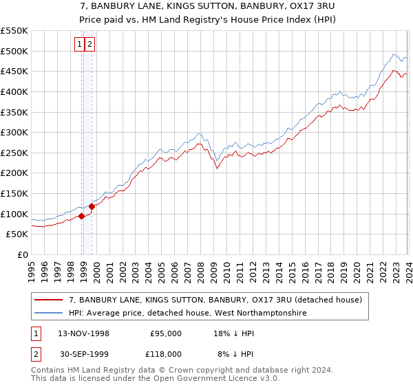 7, BANBURY LANE, KINGS SUTTON, BANBURY, OX17 3RU: Price paid vs HM Land Registry's House Price Index