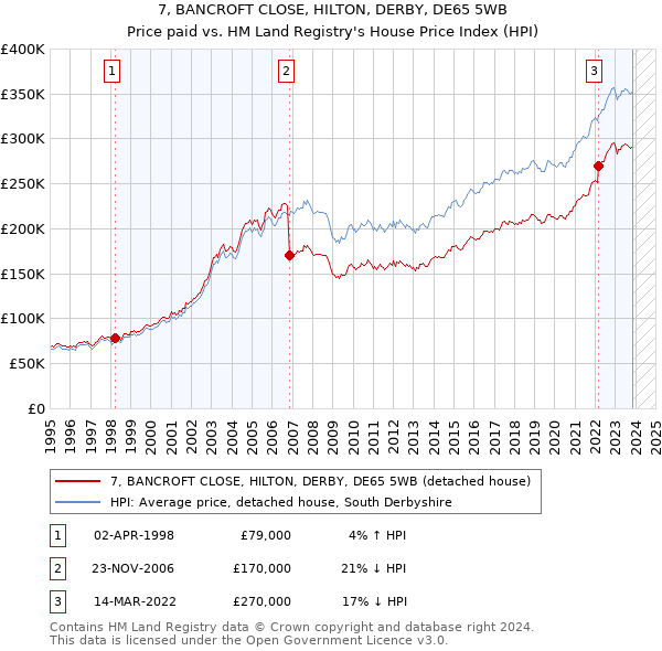 7, BANCROFT CLOSE, HILTON, DERBY, DE65 5WB: Price paid vs HM Land Registry's House Price Index