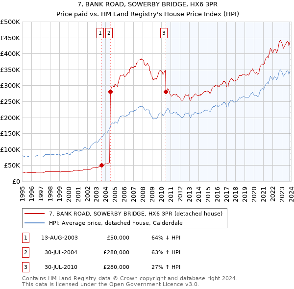 7, BANK ROAD, SOWERBY BRIDGE, HX6 3PR: Price paid vs HM Land Registry's House Price Index