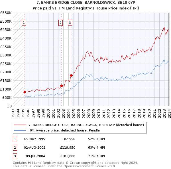 7, BANKS BRIDGE CLOSE, BARNOLDSWICK, BB18 6YP: Price paid vs HM Land Registry's House Price Index