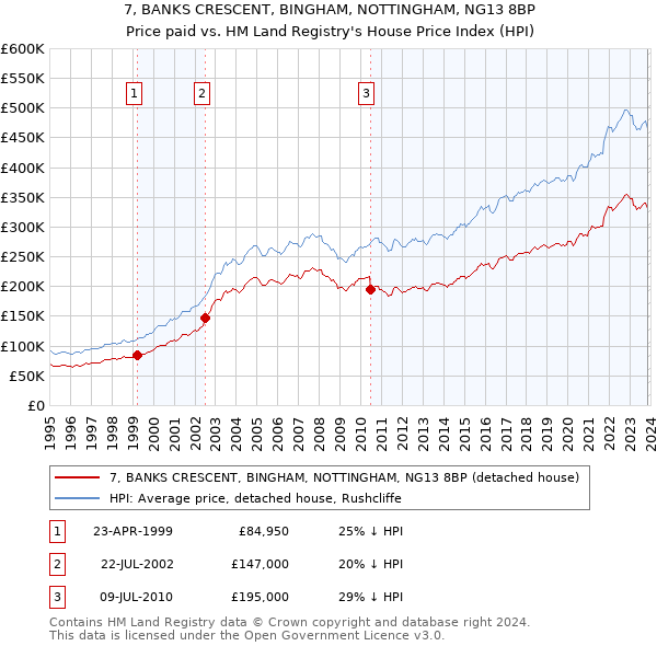 7, BANKS CRESCENT, BINGHAM, NOTTINGHAM, NG13 8BP: Price paid vs HM Land Registry's House Price Index