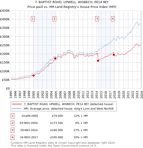7, BAPTIST ROAD, UPWELL, WISBECH, PE14 9EY: Price paid vs HM Land Registry's House Price Index