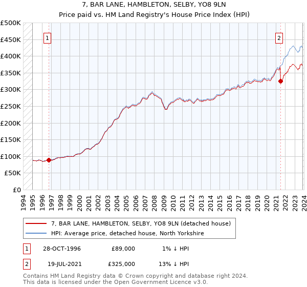 7, BAR LANE, HAMBLETON, SELBY, YO8 9LN: Price paid vs HM Land Registry's House Price Index