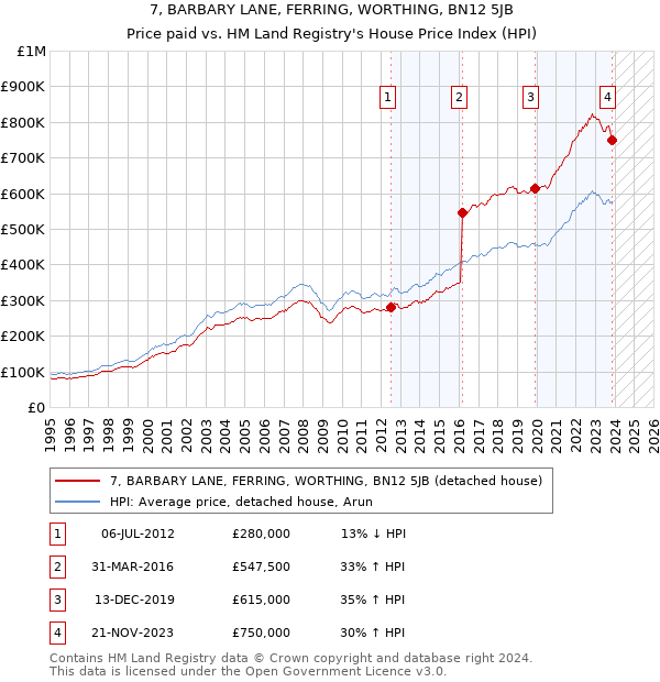 7, BARBARY LANE, FERRING, WORTHING, BN12 5JB: Price paid vs HM Land Registry's House Price Index