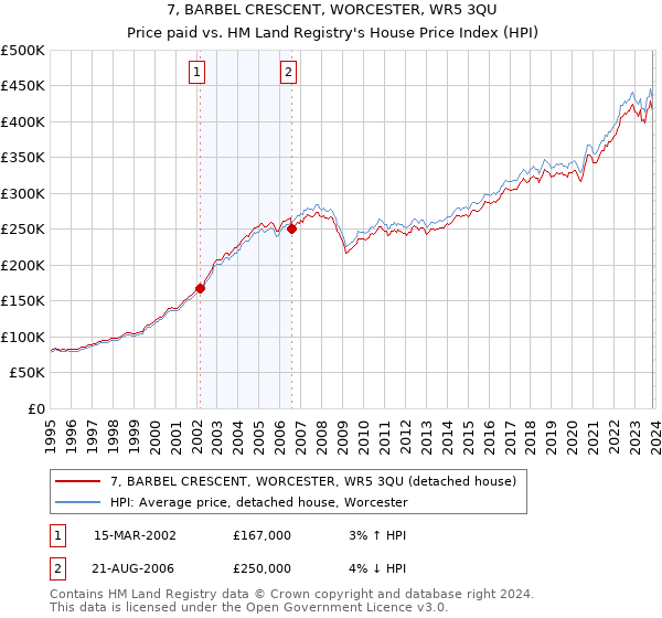 7, BARBEL CRESCENT, WORCESTER, WR5 3QU: Price paid vs HM Land Registry's House Price Index