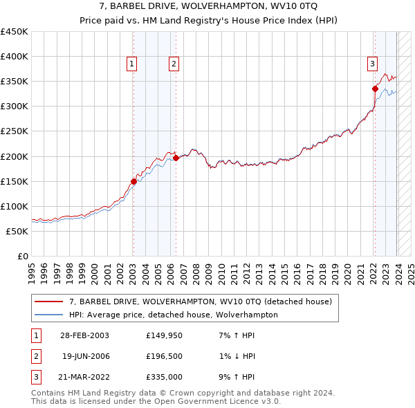 7, BARBEL DRIVE, WOLVERHAMPTON, WV10 0TQ: Price paid vs HM Land Registry's House Price Index