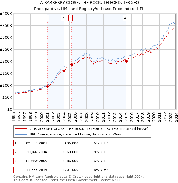 7, BARBERRY CLOSE, THE ROCK, TELFORD, TF3 5EQ: Price paid vs HM Land Registry's House Price Index