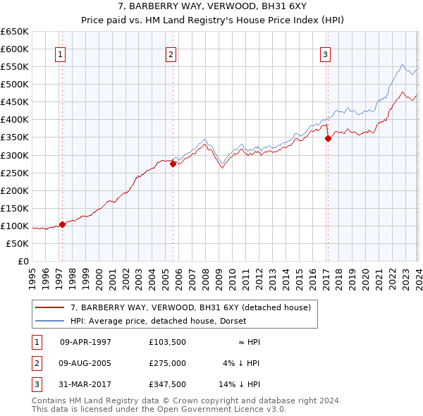 7, BARBERRY WAY, VERWOOD, BH31 6XY: Price paid vs HM Land Registry's House Price Index