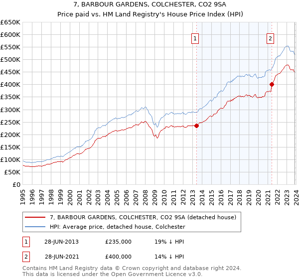 7, BARBOUR GARDENS, COLCHESTER, CO2 9SA: Price paid vs HM Land Registry's House Price Index
