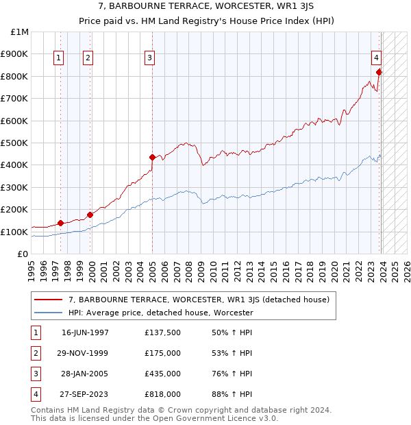 7, BARBOURNE TERRACE, WORCESTER, WR1 3JS: Price paid vs HM Land Registry's House Price Index
