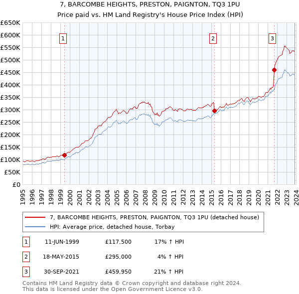 7, BARCOMBE HEIGHTS, PRESTON, PAIGNTON, TQ3 1PU: Price paid vs HM Land Registry's House Price Index