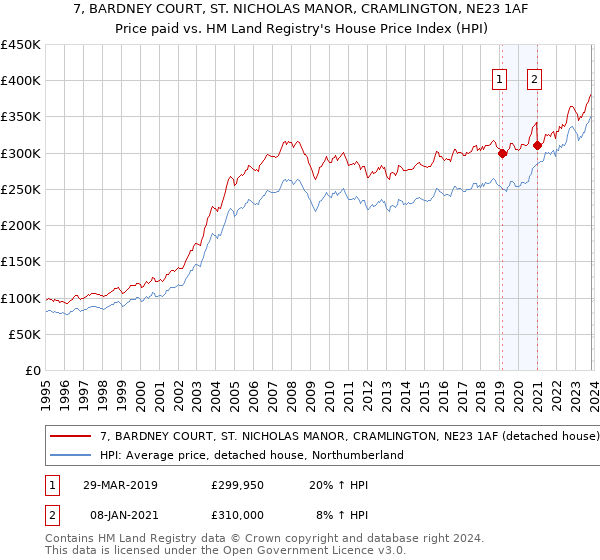 7, BARDNEY COURT, ST. NICHOLAS MANOR, CRAMLINGTON, NE23 1AF: Price paid vs HM Land Registry's House Price Index