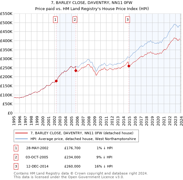 7, BARLEY CLOSE, DAVENTRY, NN11 0FW: Price paid vs HM Land Registry's House Price Index