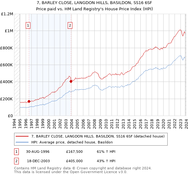 7, BARLEY CLOSE, LANGDON HILLS, BASILDON, SS16 6SF: Price paid vs HM Land Registry's House Price Index