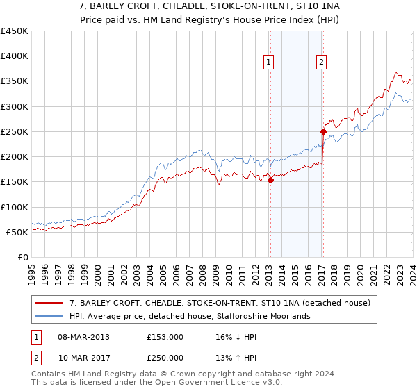 7, BARLEY CROFT, CHEADLE, STOKE-ON-TRENT, ST10 1NA: Price paid vs HM Land Registry's House Price Index