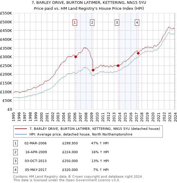 7, BARLEY DRIVE, BURTON LATIMER, KETTERING, NN15 5YU: Price paid vs HM Land Registry's House Price Index