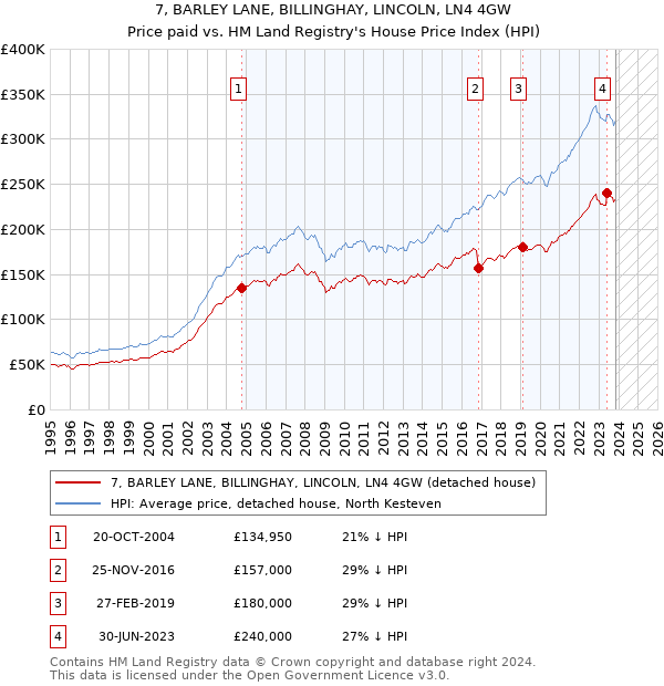 7, BARLEY LANE, BILLINGHAY, LINCOLN, LN4 4GW: Price paid vs HM Land Registry's House Price Index