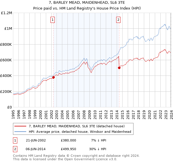 7, BARLEY MEAD, MAIDENHEAD, SL6 3TE: Price paid vs HM Land Registry's House Price Index