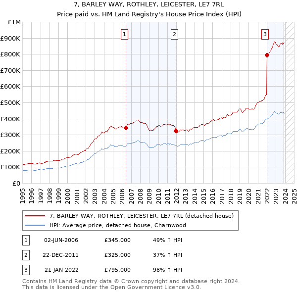 7, BARLEY WAY, ROTHLEY, LEICESTER, LE7 7RL: Price paid vs HM Land Registry's House Price Index