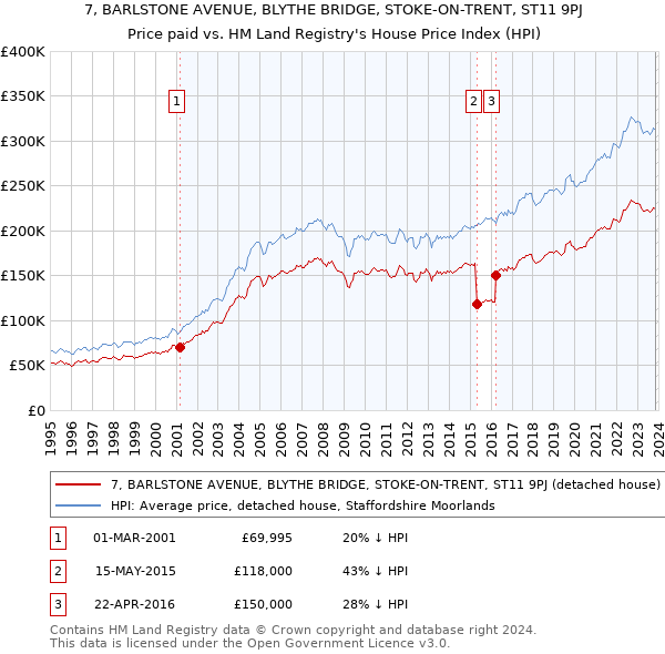 7, BARLSTONE AVENUE, BLYTHE BRIDGE, STOKE-ON-TRENT, ST11 9PJ: Price paid vs HM Land Registry's House Price Index