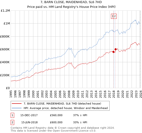 7, BARN CLOSE, MAIDENHEAD, SL6 7HD: Price paid vs HM Land Registry's House Price Index