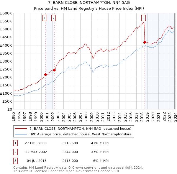 7, BARN CLOSE, NORTHAMPTON, NN4 5AG: Price paid vs HM Land Registry's House Price Index