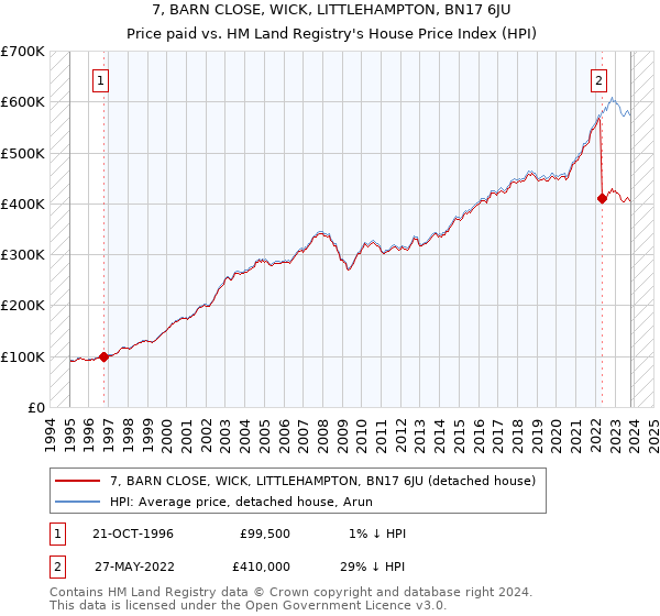 7, BARN CLOSE, WICK, LITTLEHAMPTON, BN17 6JU: Price paid vs HM Land Registry's House Price Index